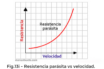 Resistencia parásita vs velocidad