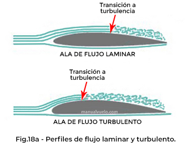 Perfiles de flujo laminar y flujo turbulento