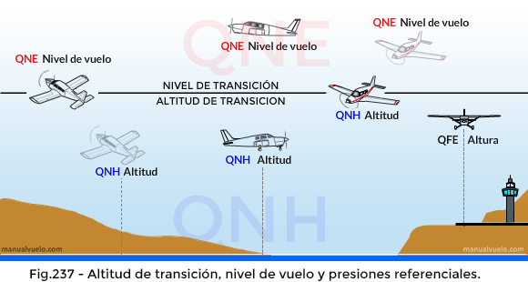 Altitud de transición y nivel de vuelo