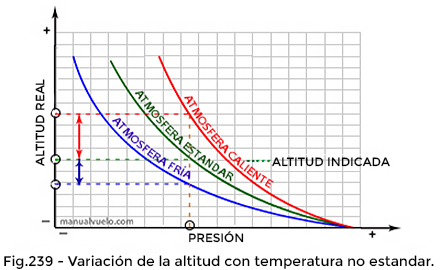 Variación de la altitud con temperatura no estandar