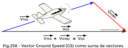 Vector GS como suma de vectores