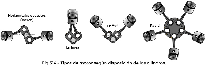 Tipos de motor según disposición de los cilindros