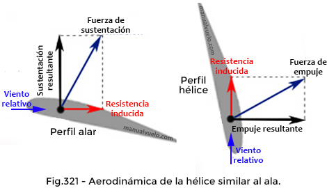 La aerodinámica de la hélice es similar a la del ala