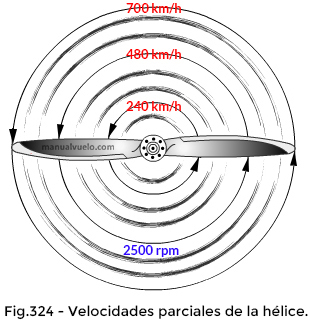 Velocidades parciales de una hélice