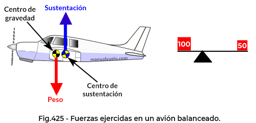 Fuerzas ejercidas en un avion balanceado
