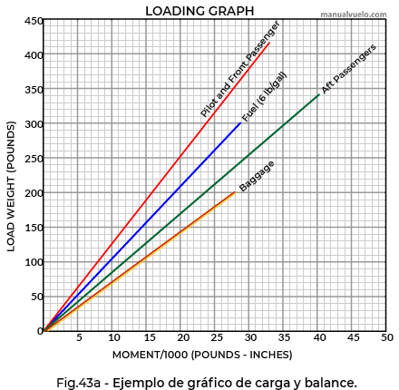 Ejemplo de gráfico de carga y balance
