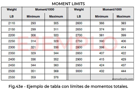 Ejemplo de tabla con límites de momentos totales