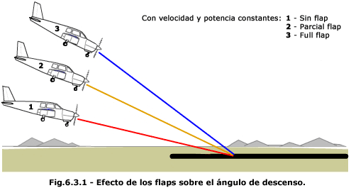 Efecto de los flaps sobre el ángulo de descenso
